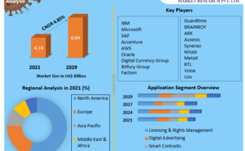 Blockchain Media, Advertisement and Entertainment Market