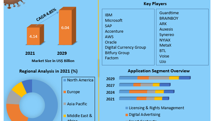 Blockchain Media, Advertisement and Entertainment Market