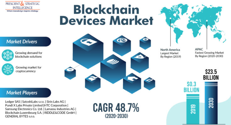 Blockchain Devices Market