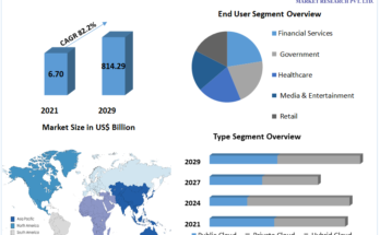 Blockchain Technology Market