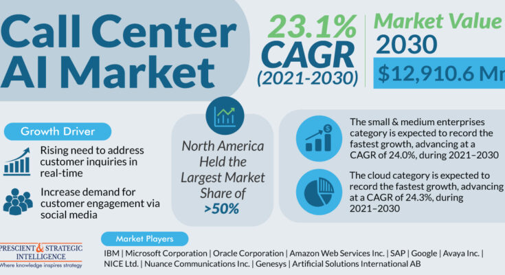 Call Center AI Market