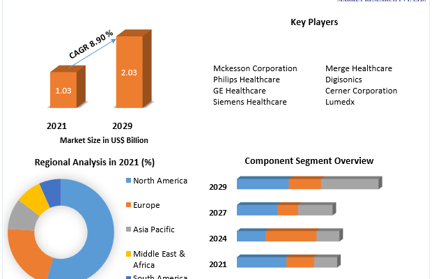 Cardiovascular Information System Market