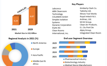 Cleanroom Technology Market