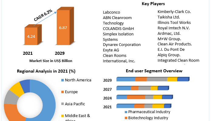 Cleanroom Technology Market