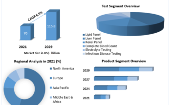 Clinical Diagnostics Market