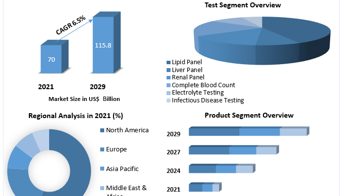 Clinical Diagnostics Market