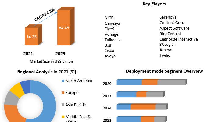 Cloud-Based Contact Center Market