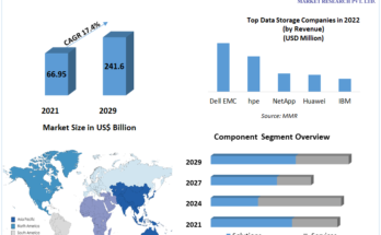 Cloud Storage Industry