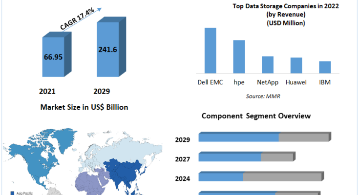 Cloud Storage Industry