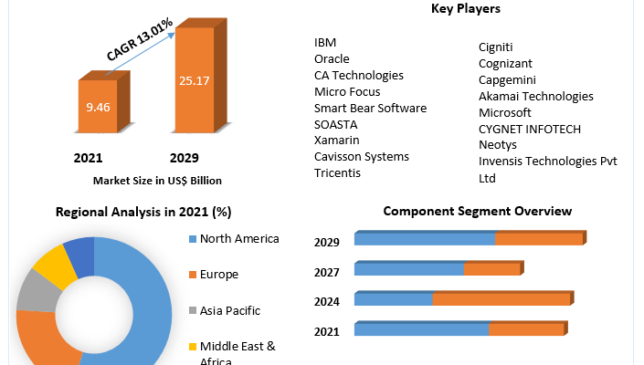 Cloud Testing Market