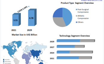 Compression Therapy Market