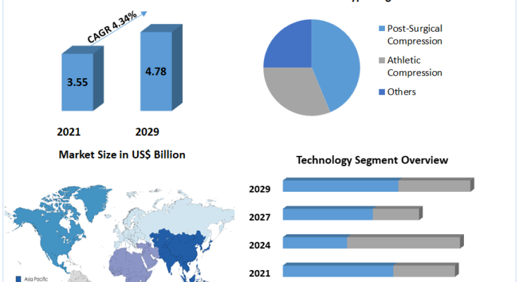 Compression Therapy Market