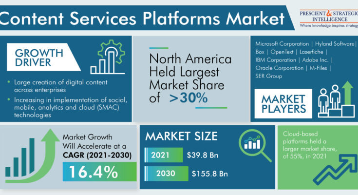 Content Service Platform Market