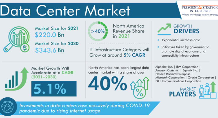 Data Center Market