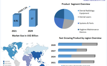 Dental Equipment Market