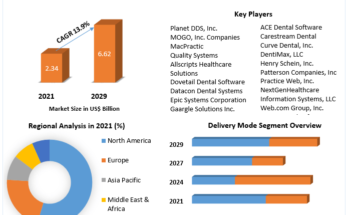 Dental Practice Management Software Market