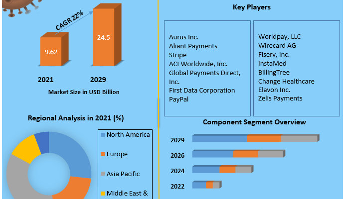 Digital Payment in Healthcare Market