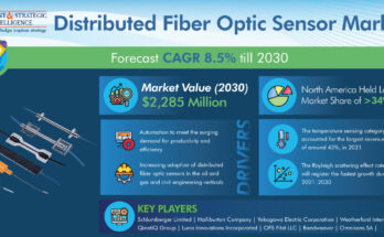 Distributed Fiber Optic Sensor Market