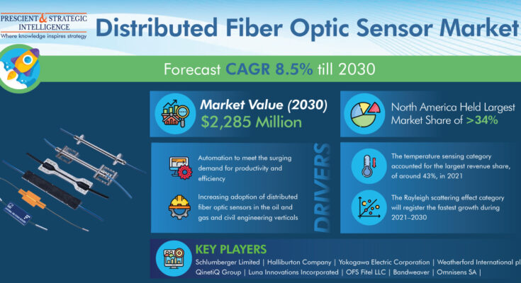 Distributed Fiber Optic Sensor Market