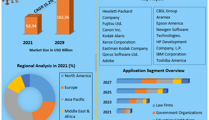 Document Imaging Market