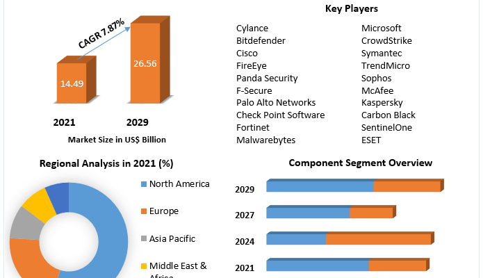 Endpoint Security Market