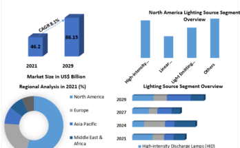 Energy Efficient Lighting Market was valued at US$ 46.2 Bn. in 2021 and the total Energy Efficient Lighting revenue is expected to grow at 8.1% from 2022 to 2029, reaching nearly US$ 86.15Bn.