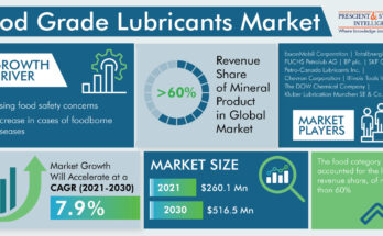 Food Grade Lubricants Market