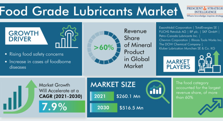 Food Grade Lubricants Market