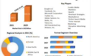 Digital Advertising Market