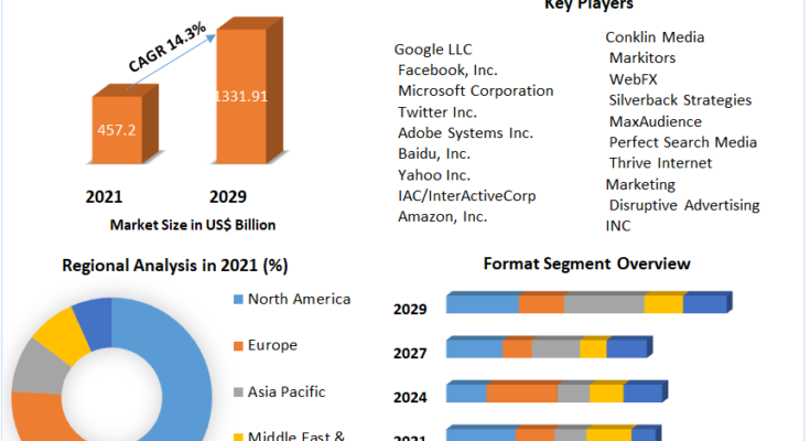 Digital Advertising Market