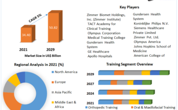 Medical Education Market