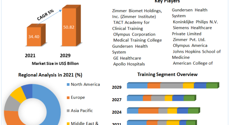 Medical Education Market