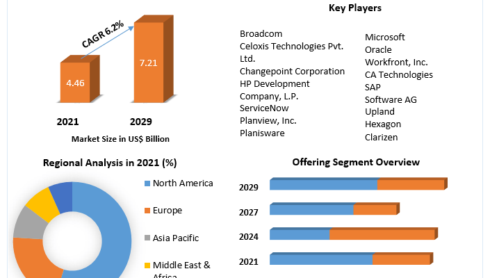 Project Portfolio Management Market