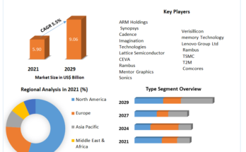 Semiconductor IP Market