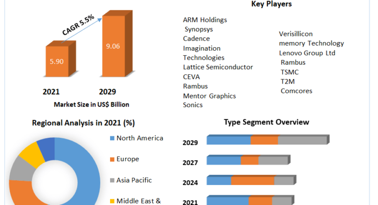 Semiconductor IP Market