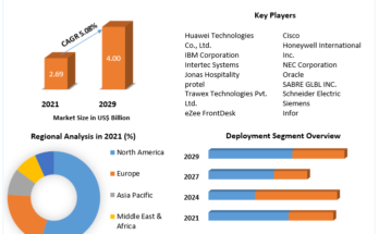 Hotel & Hospitality Management Solution Market