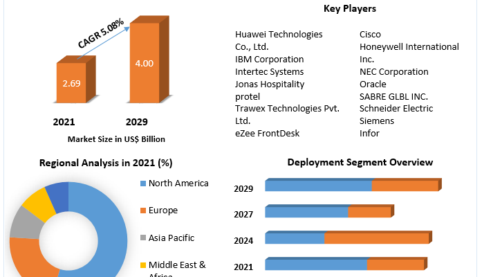 Hotel & Hospitality Management Solution Market