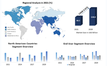 In-Vitro Diagnostics Market