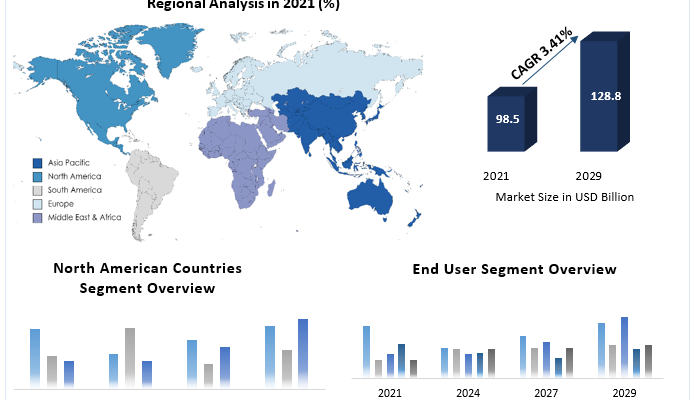 In-Vitro Diagnostics Market