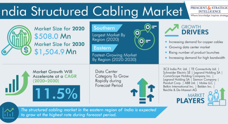 India Structured Cabling Market