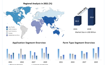 Internet of Things (IoT) Agriculture Industry