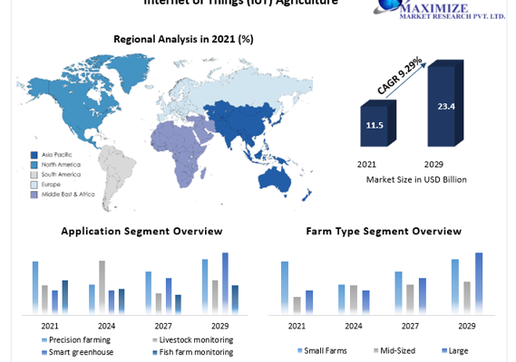 Internet of Things (IoT) Agriculture Industry