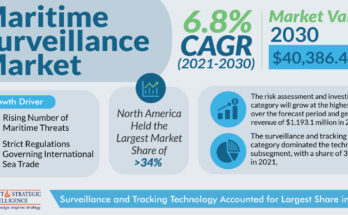 Maritime Surveillance Market