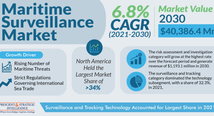 Maritime Surveillance Market