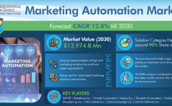 Marketing Automation Market