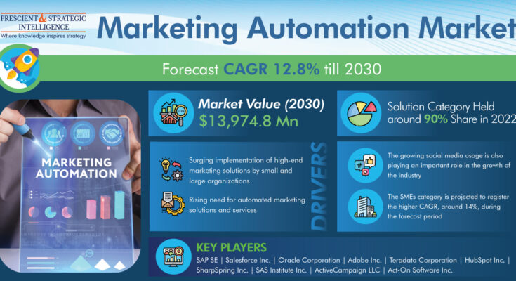 Marketing Automation Market