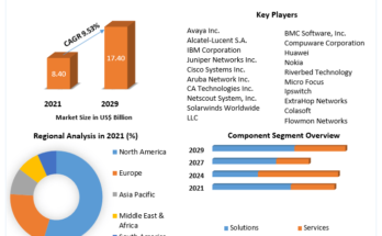 Network Management System Market