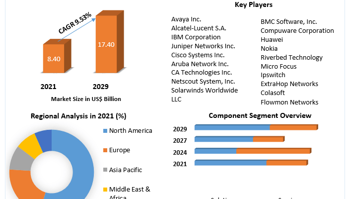 Network Management System Market