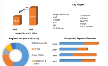 Network Transformation Market