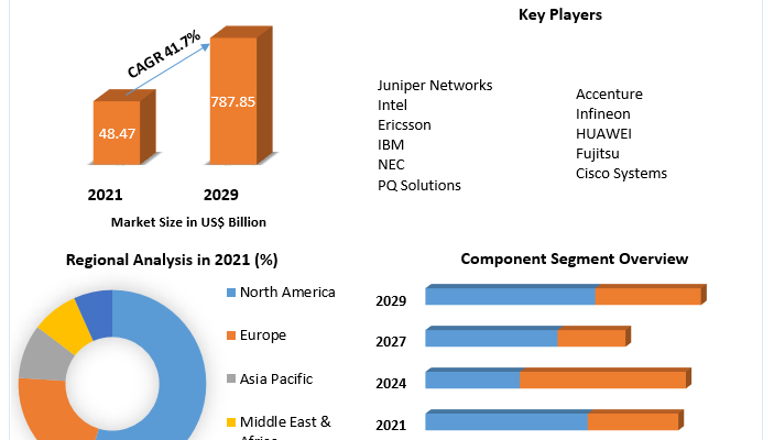 Network Transformation Market